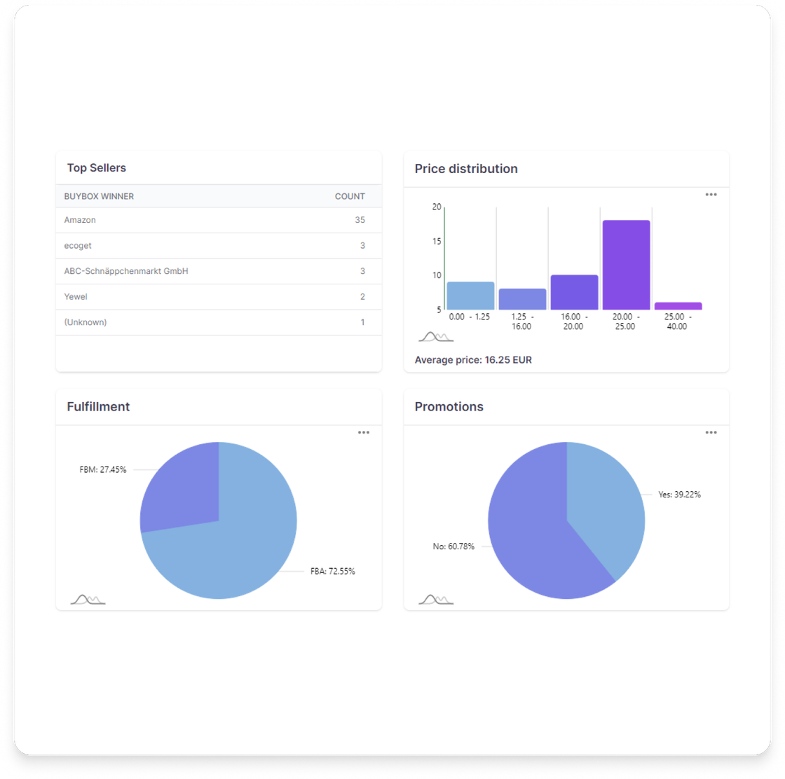 Understand Buybox shares