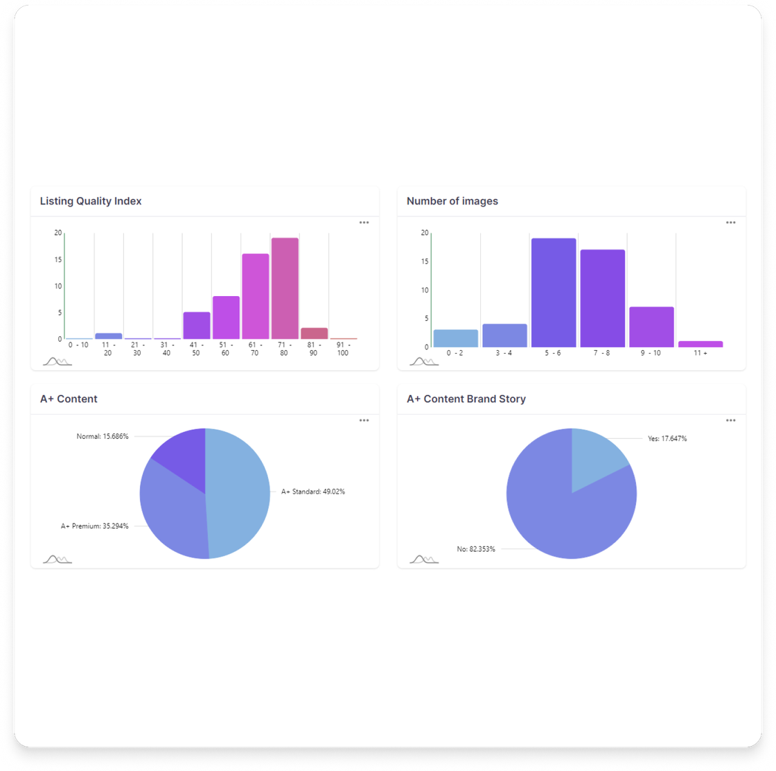 Contentanalysen und Bewertungsverteilung