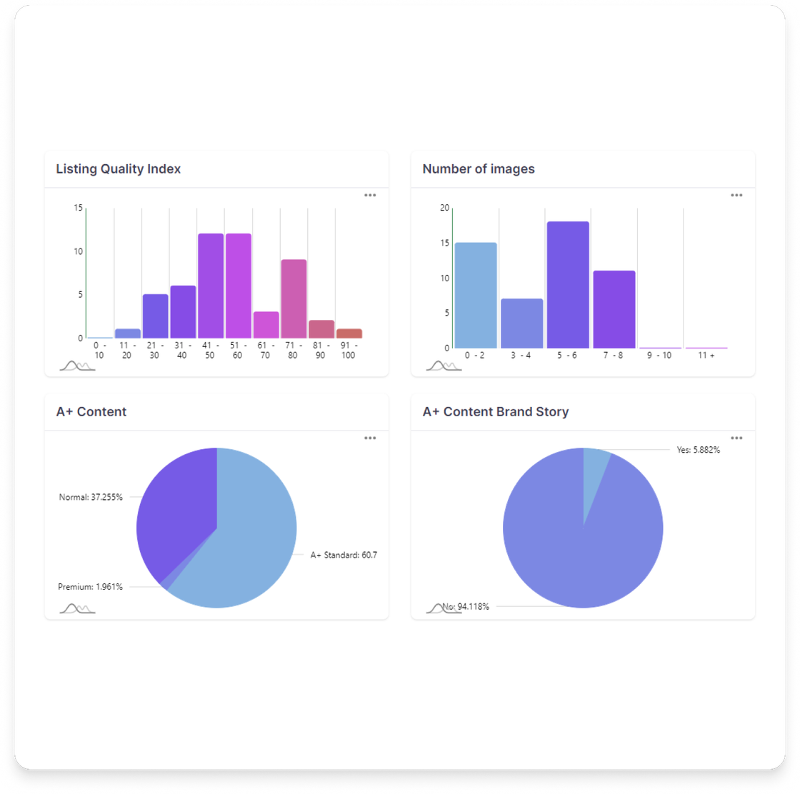 Content analyses and rating distribution