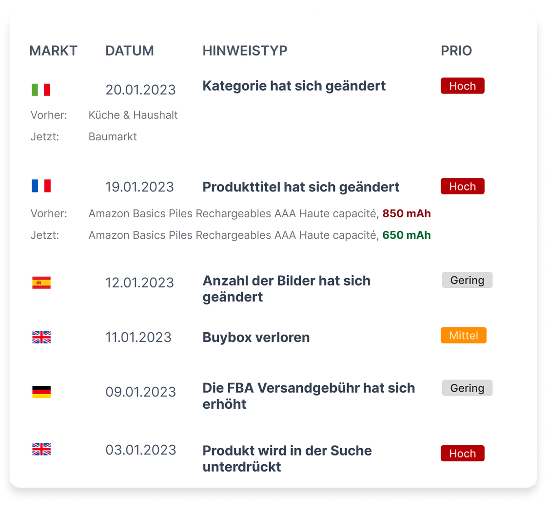 Tägliche Überwachung aller Marktplätze