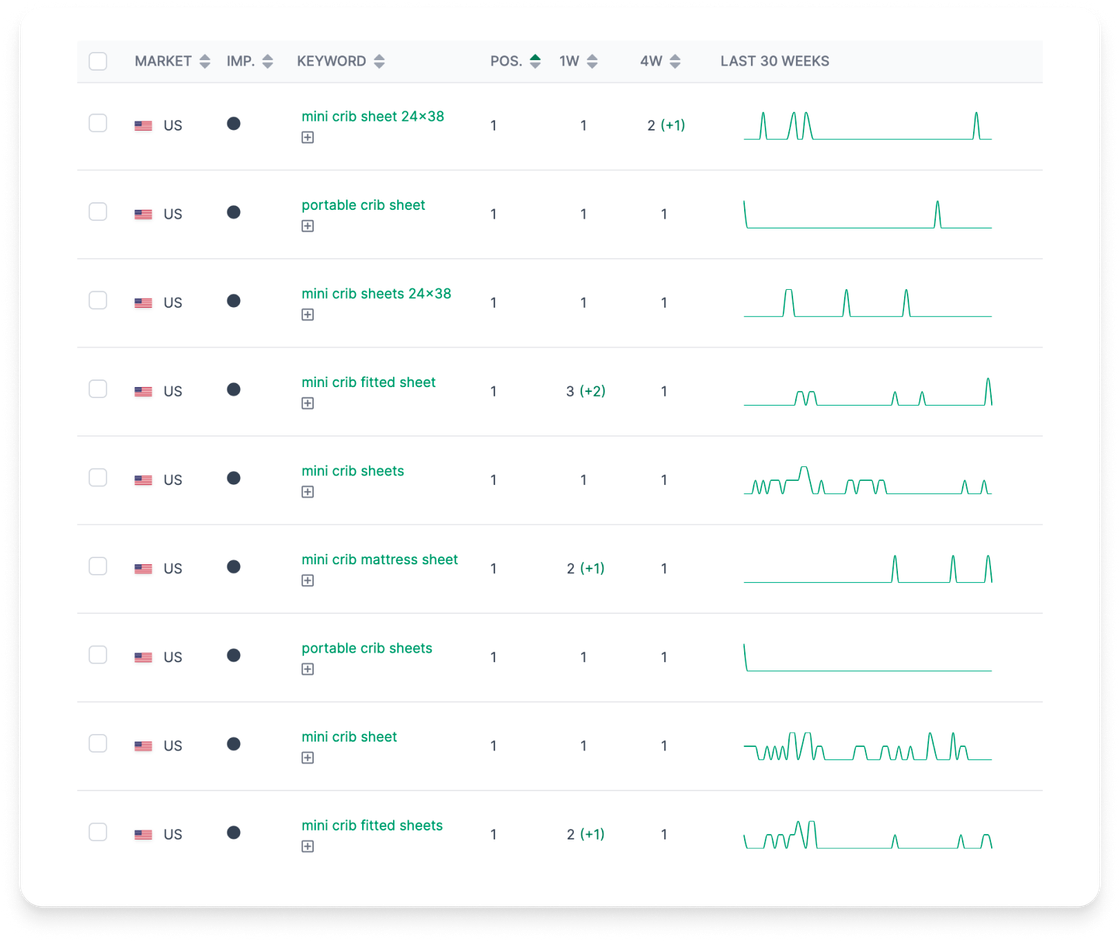 Amazon Keyword Tracking