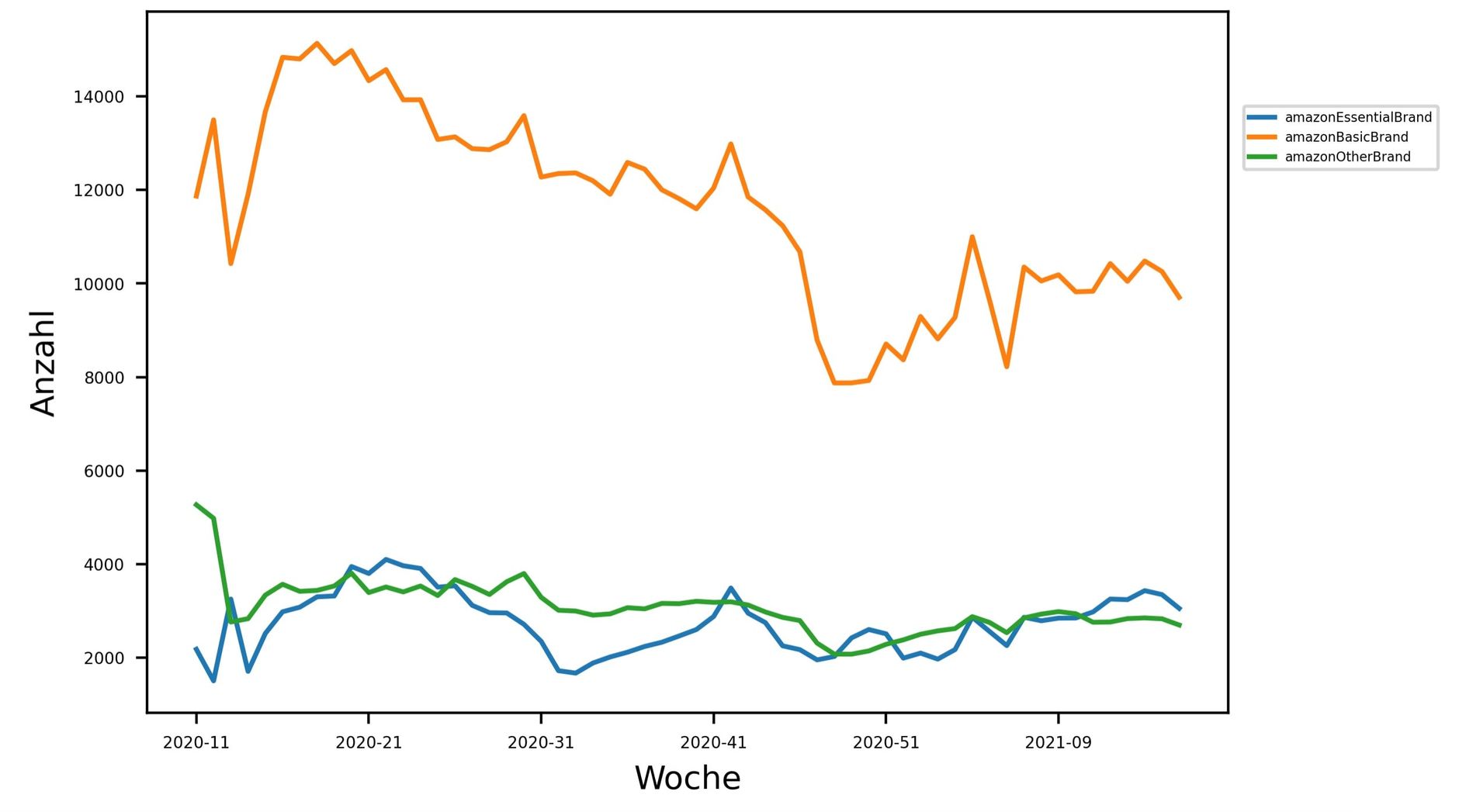 Amazon Basics vs. andere Amazon Eigenmarken USA