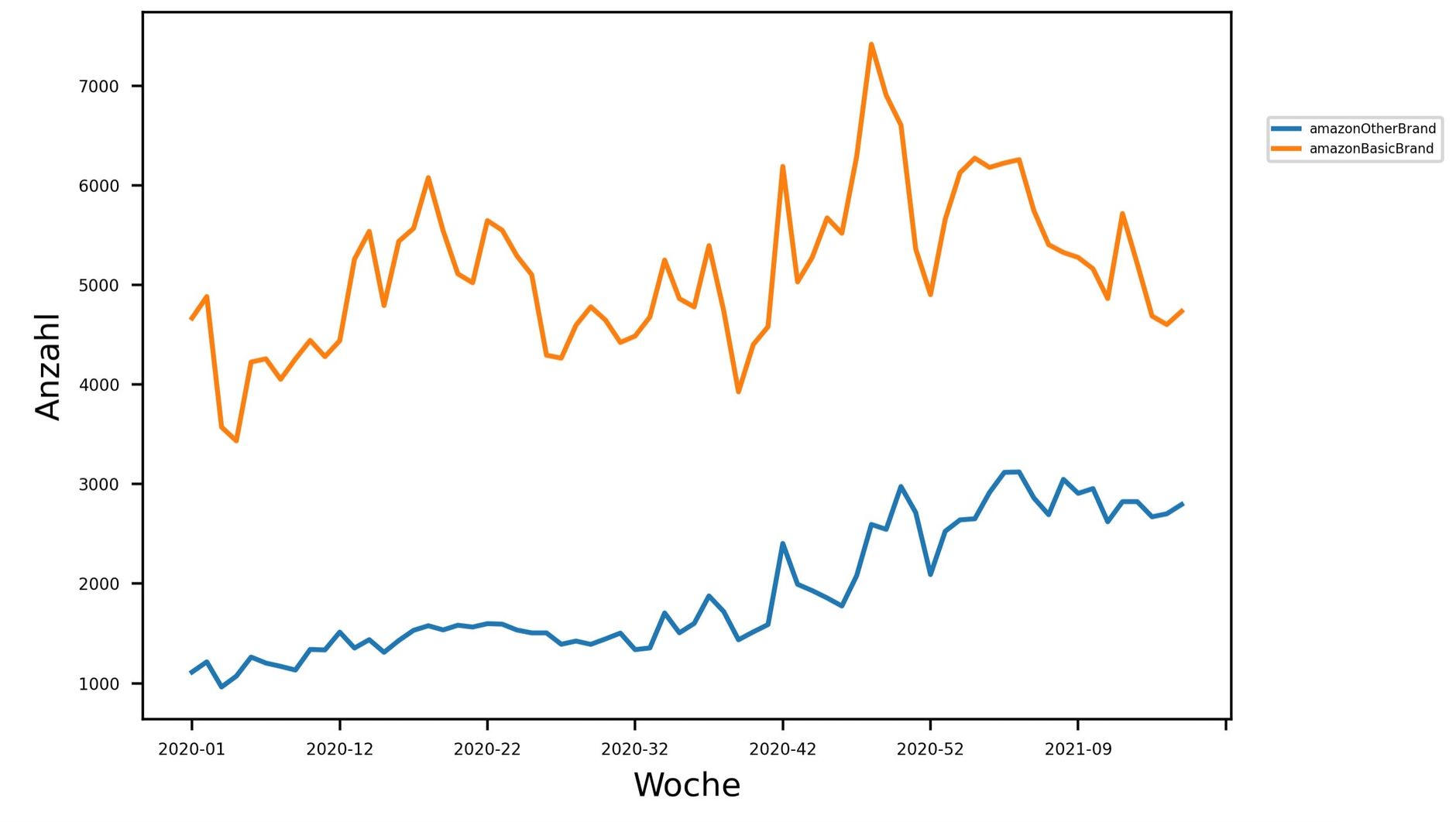 Amazon Basics vs. andere Amazon Eigenmarken