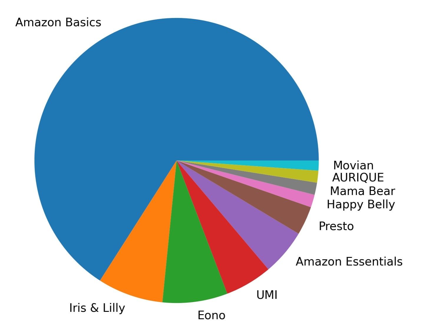 Verteilung der Sichtbarkeit von Amazon Basics Produkten je Suchfrequenzrang in KW 16 2021