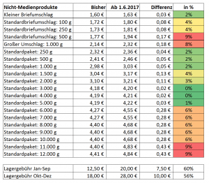 Amazon FBA Gebührenvergleich