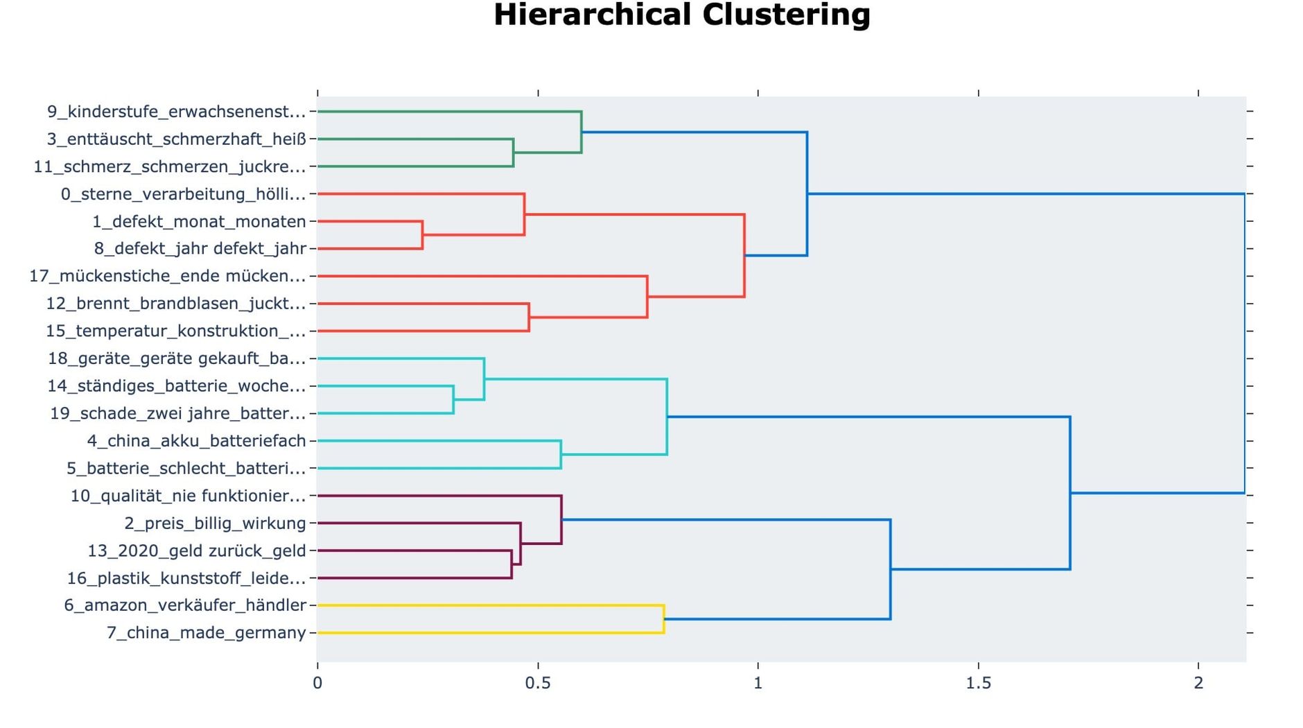 Clustering der Themenfelder