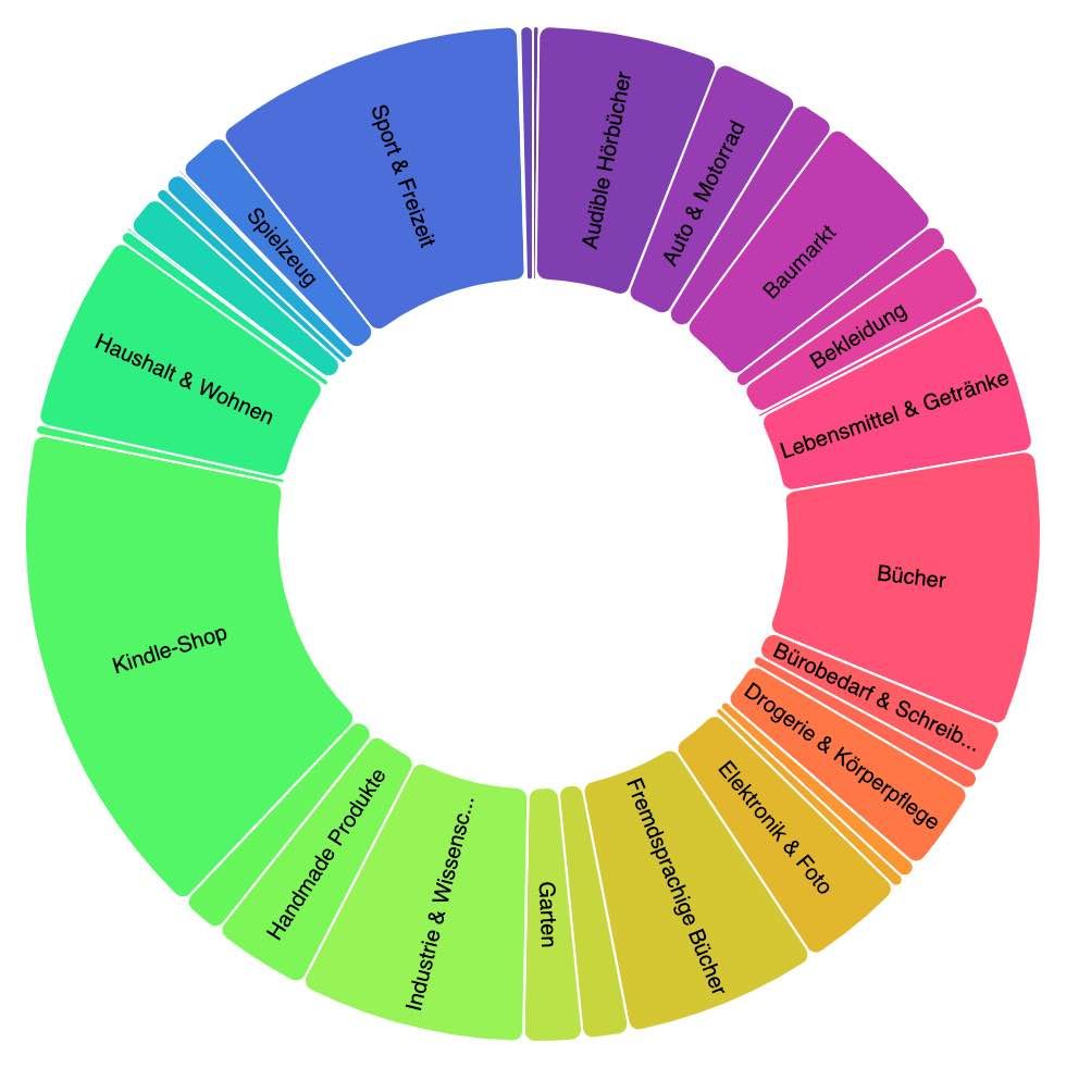 Amazon Produkt-Kategorien als farbigen Amazon Kategoriebaum dargestellt