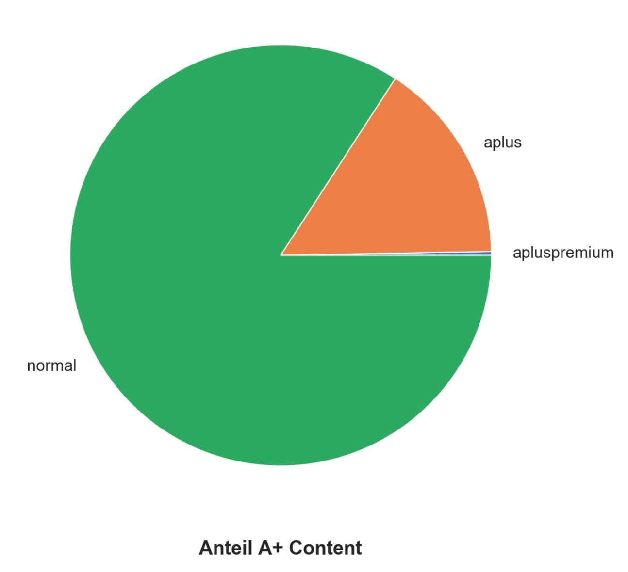 Anteil von Amazon A+ Content und A+ Premium Content an Bestseller Produkten