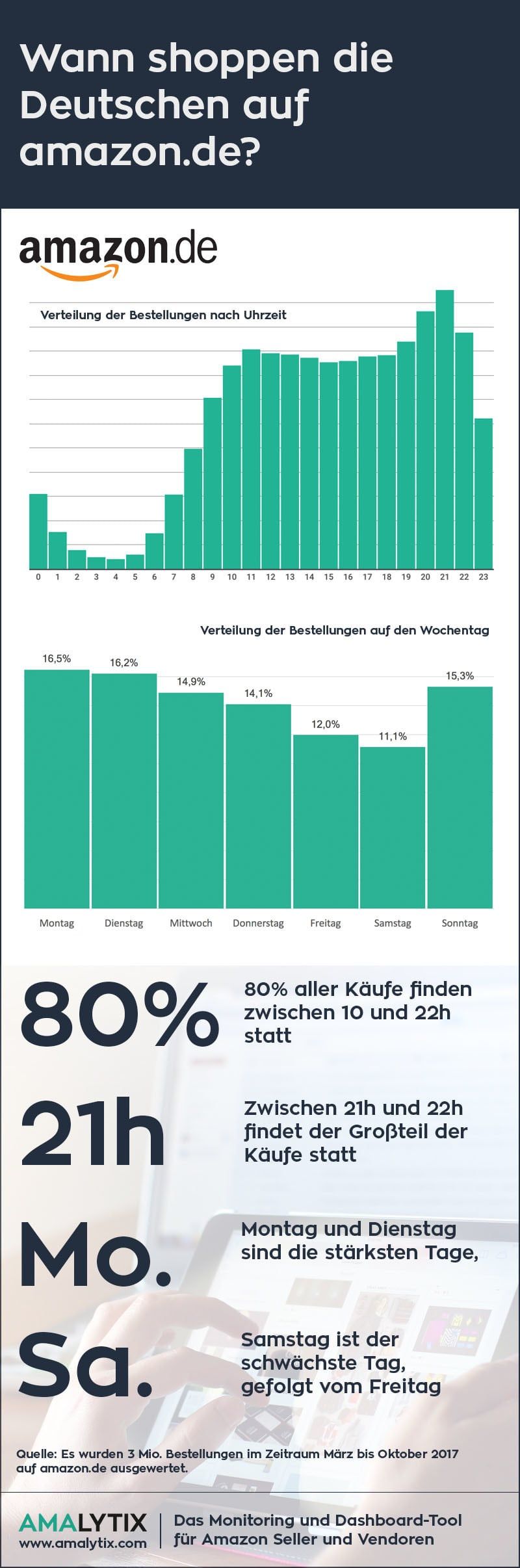 Diagramm mit der Verteilung der Amazon Bestellungen nach Uhrzeit und Wochentagen