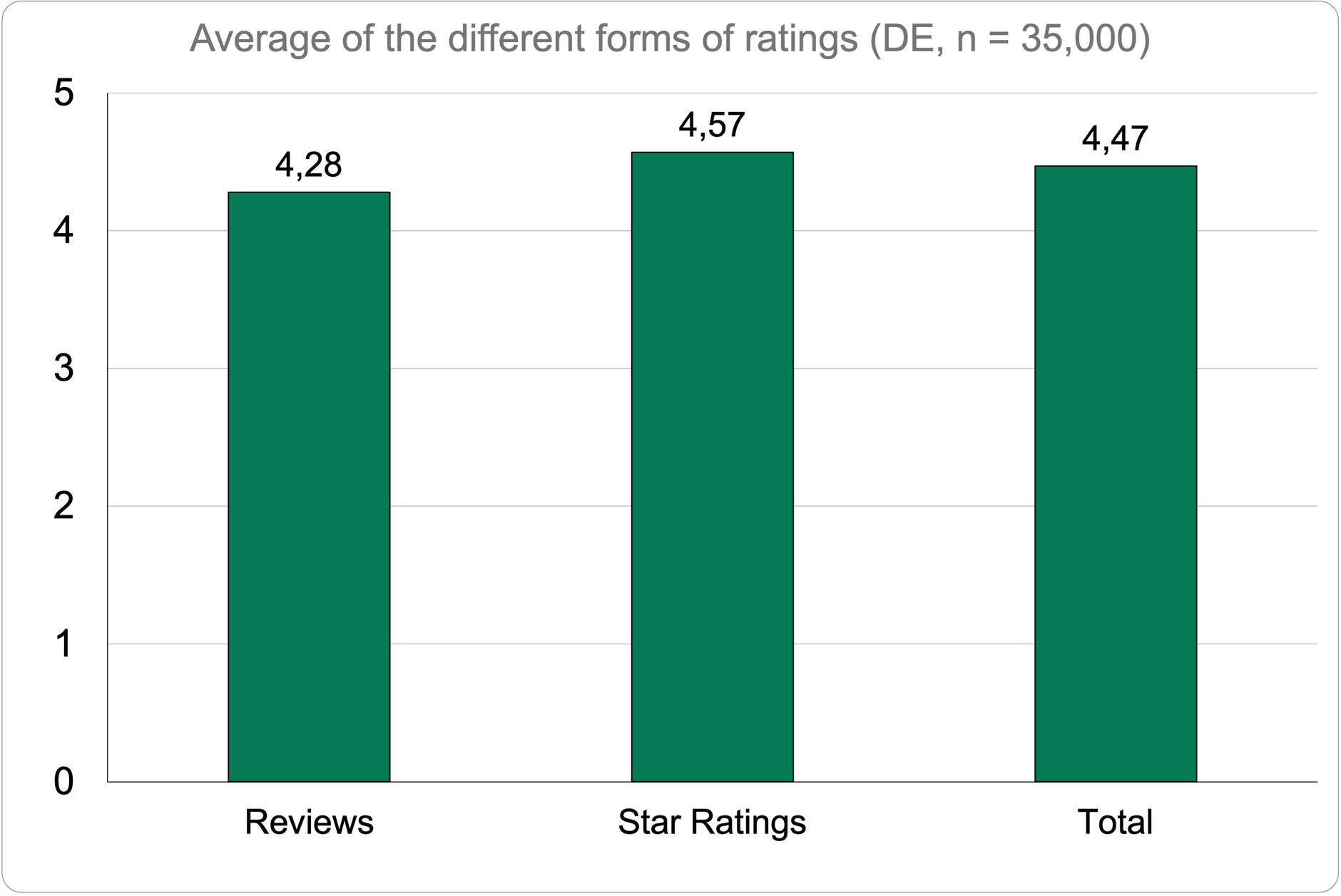 Average rating of star ratings and reviews