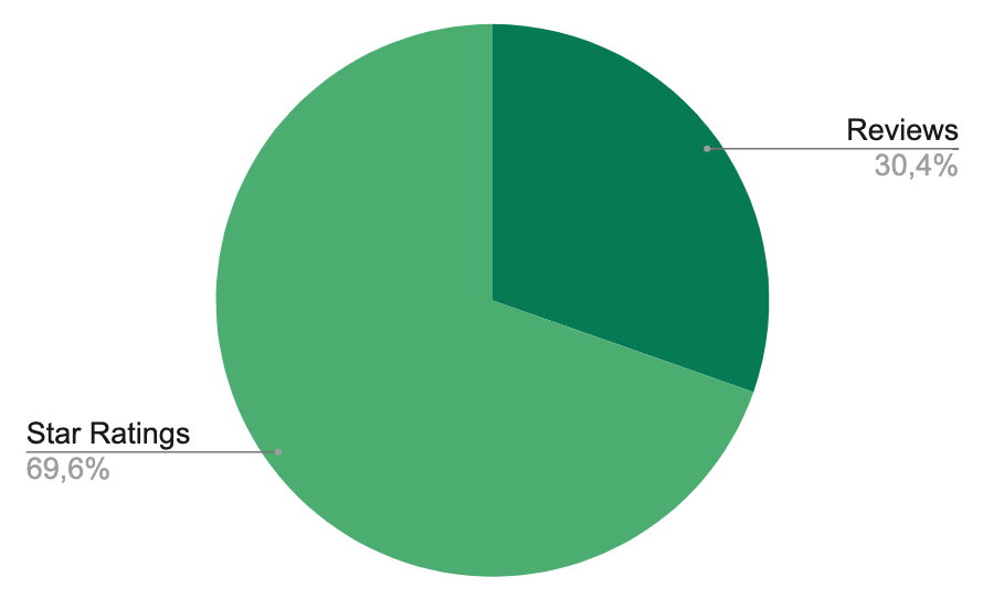 Distribution of star ratings and reviews