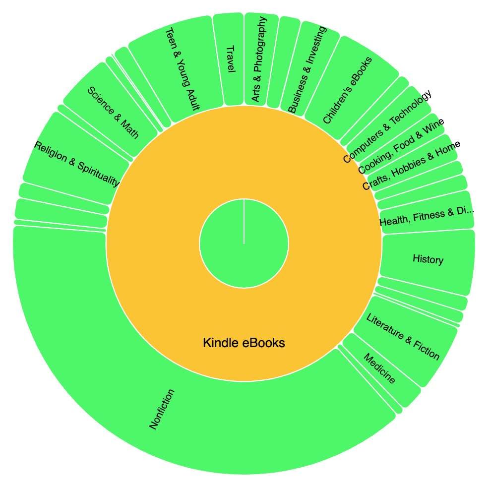 Amazon product category tree for kindle eBooks