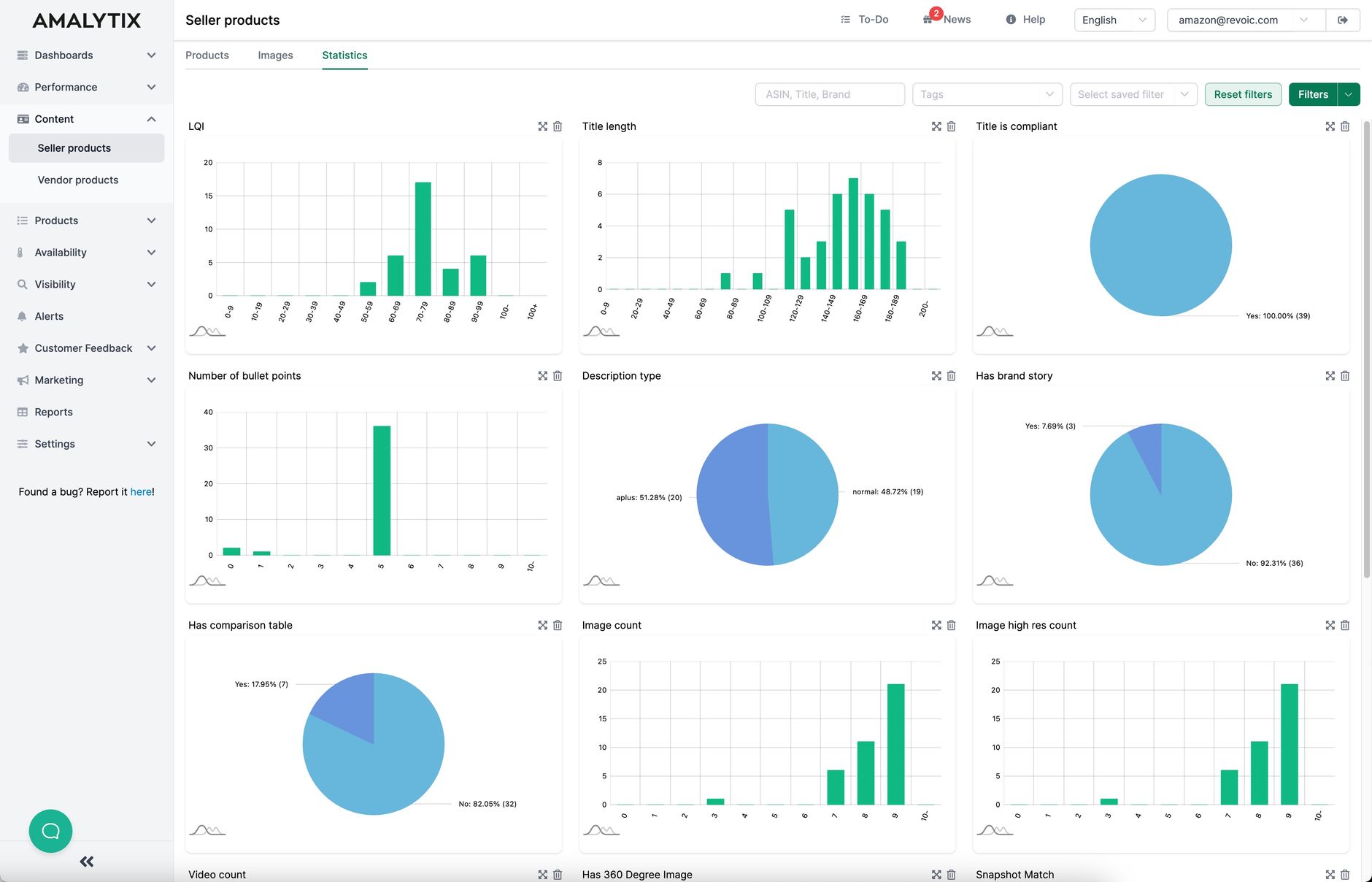 Listing Statistics