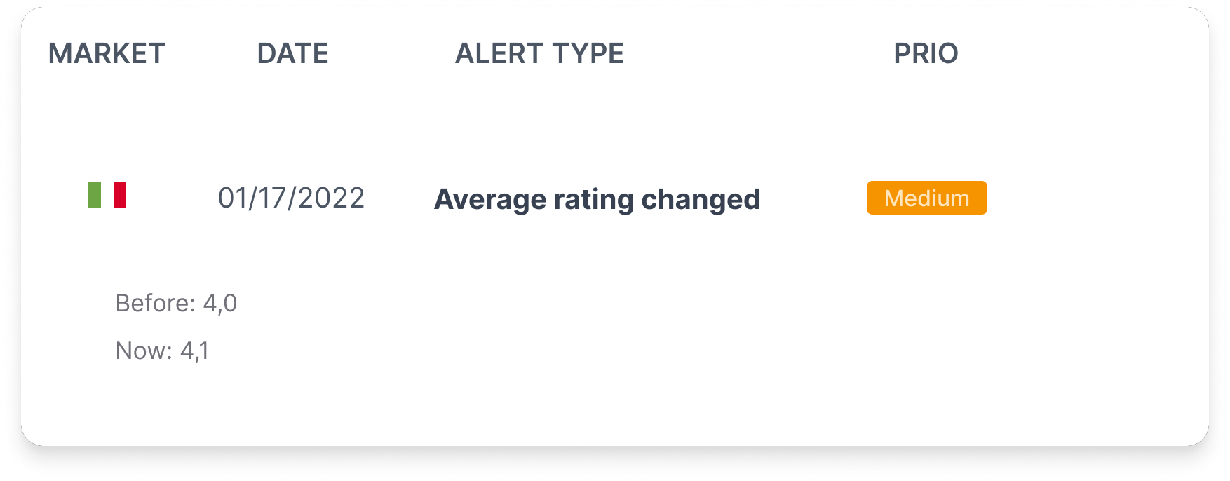 Amazon alert Average rating changed additional information