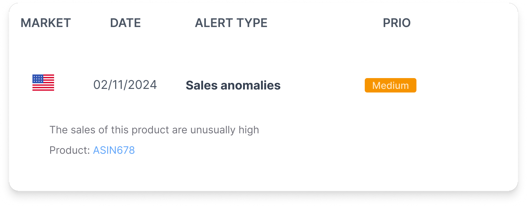 Amazon Alert Sales anomalies additional information
