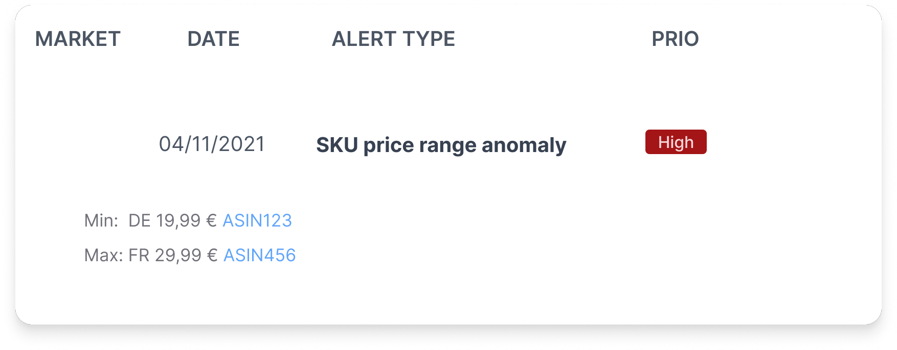 Amazon Alert SKU price range anomaly additional information
