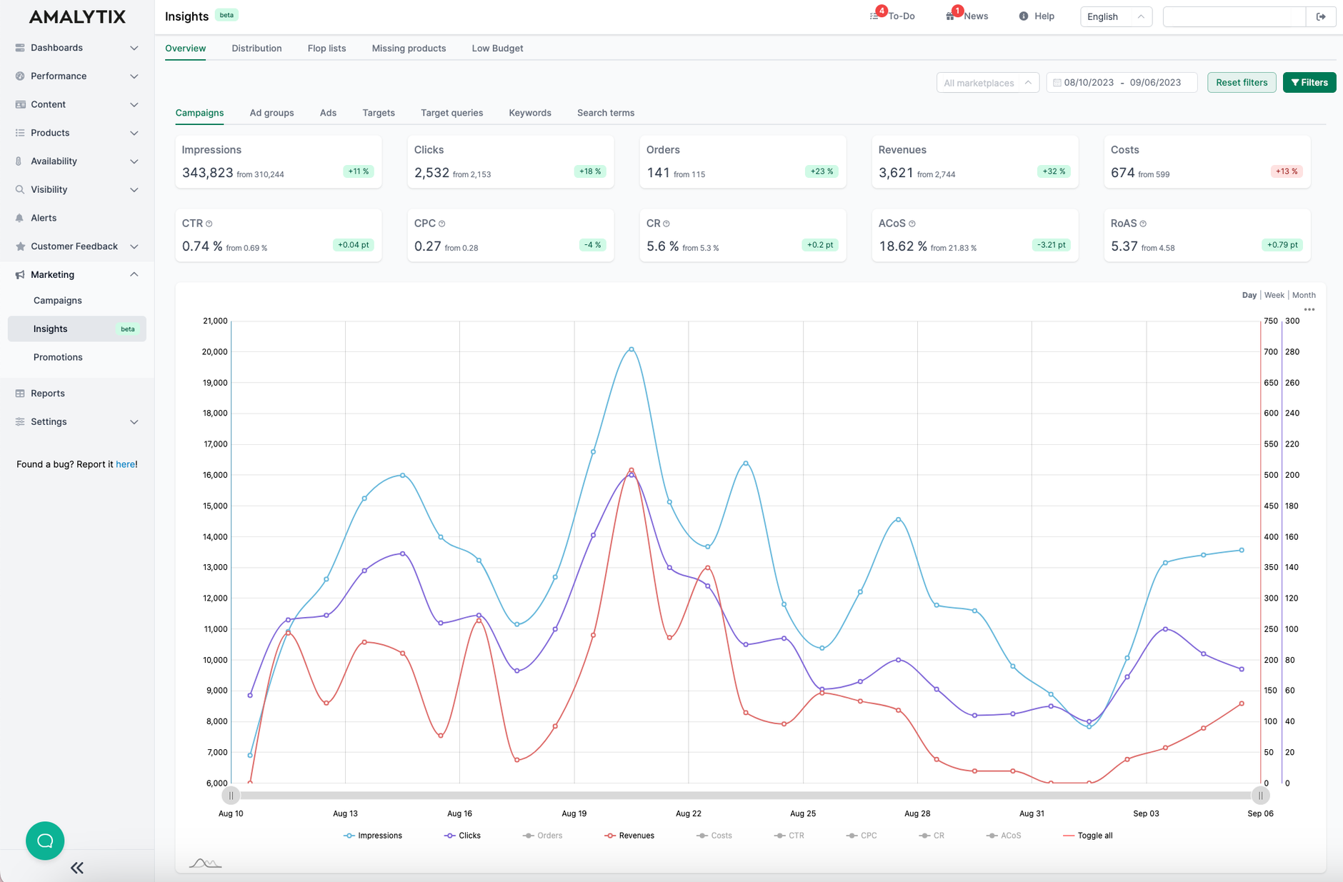 Insights overview