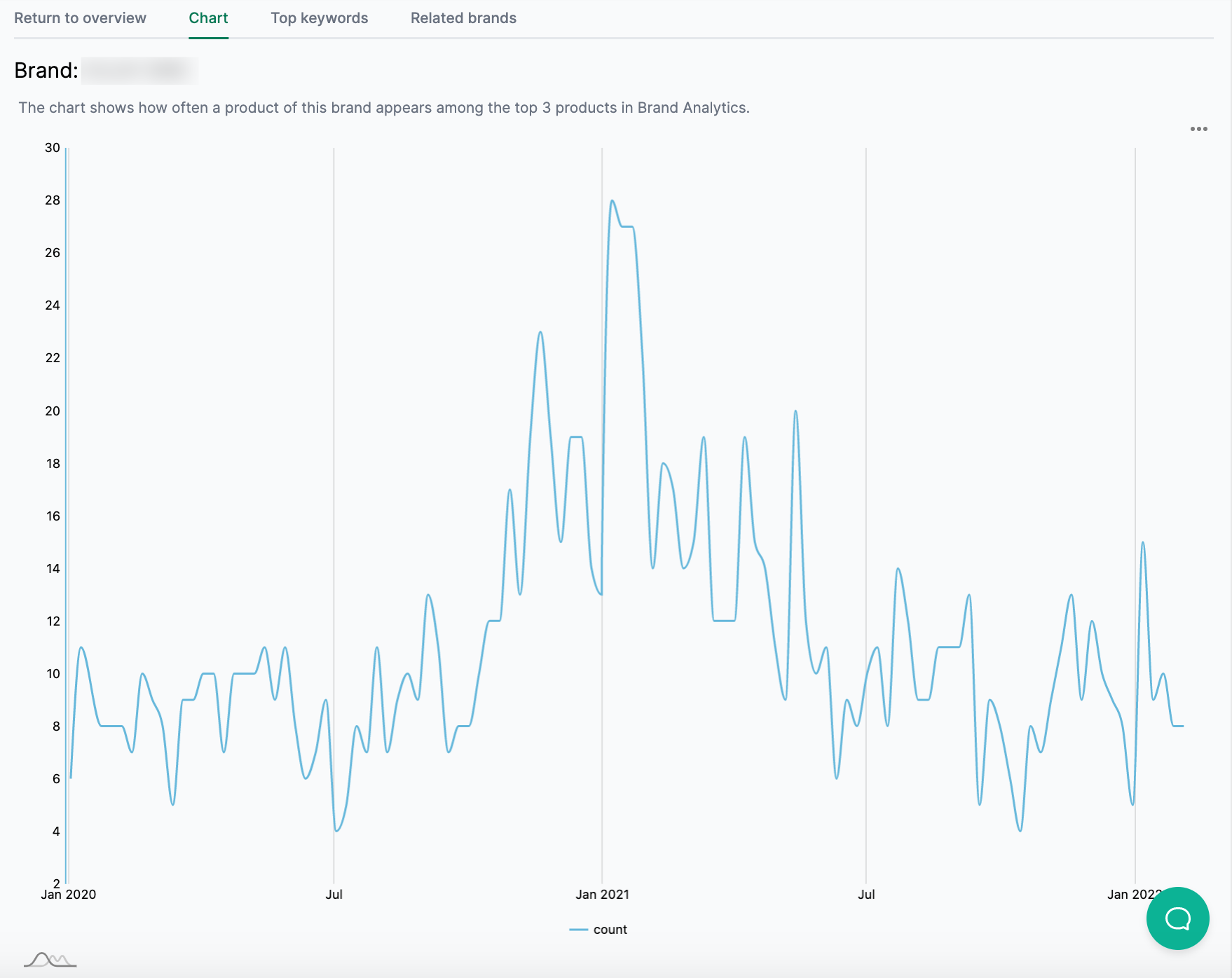 History of the search frequency rank of a product in AMALYTIX