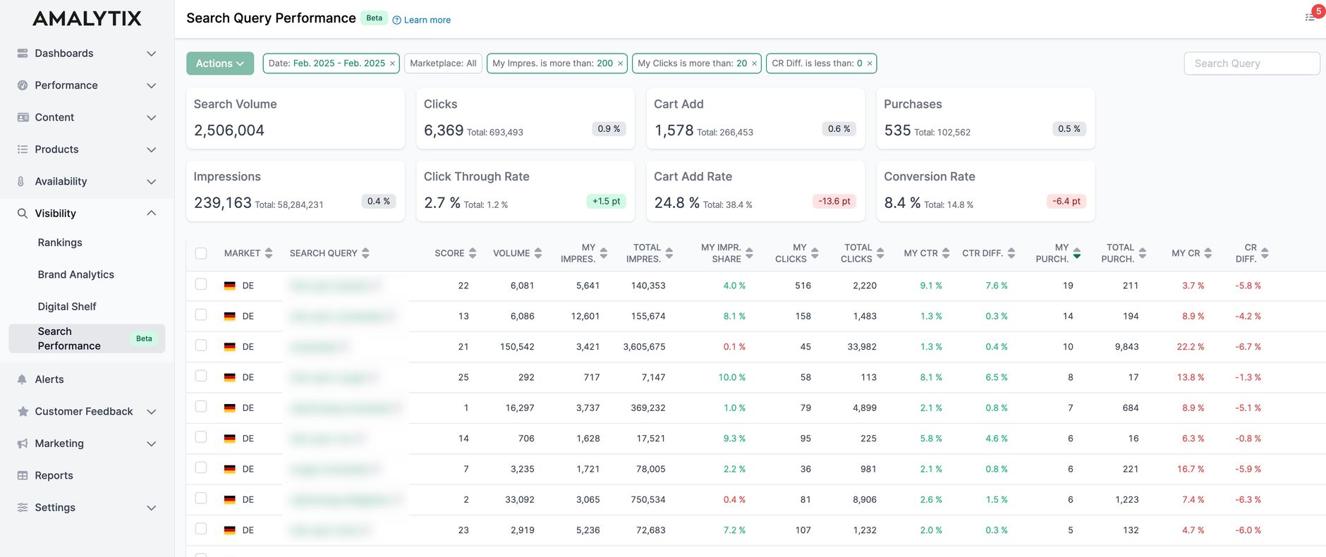 Amazon Search Query Performance Overview