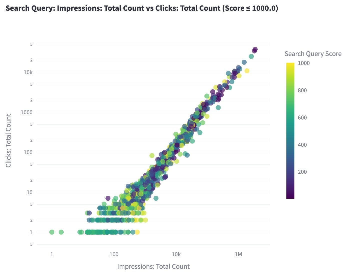 Scatter Plot