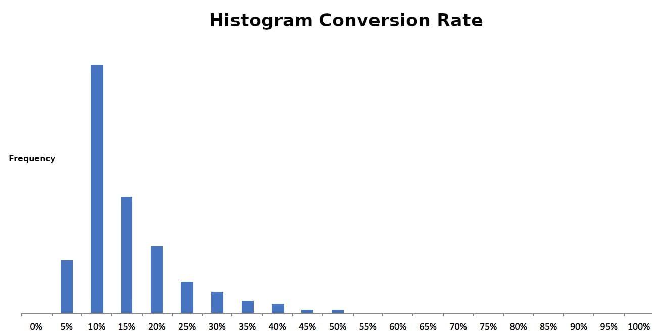 Conversiondata in comparison