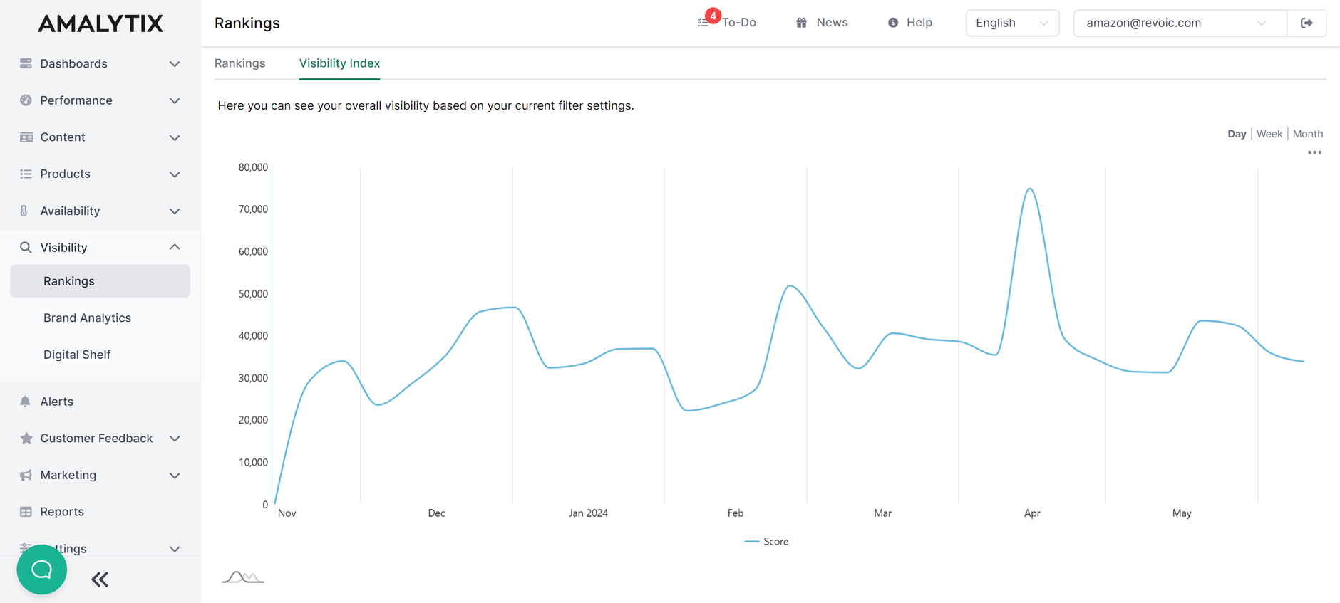 Amazon Keyword Ranking with our Tool AMALYTIX