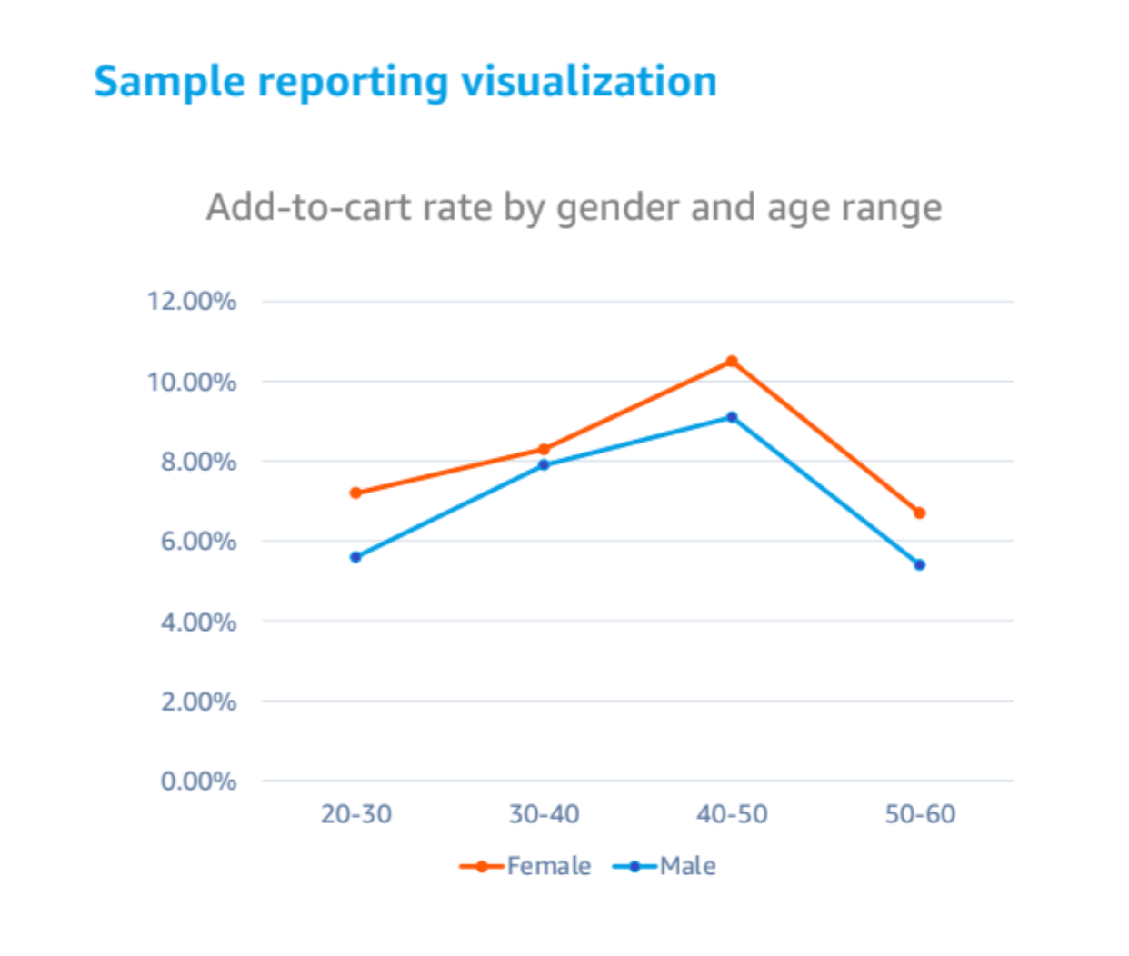 Example of an illustration of the shopping cart rate by age and gender