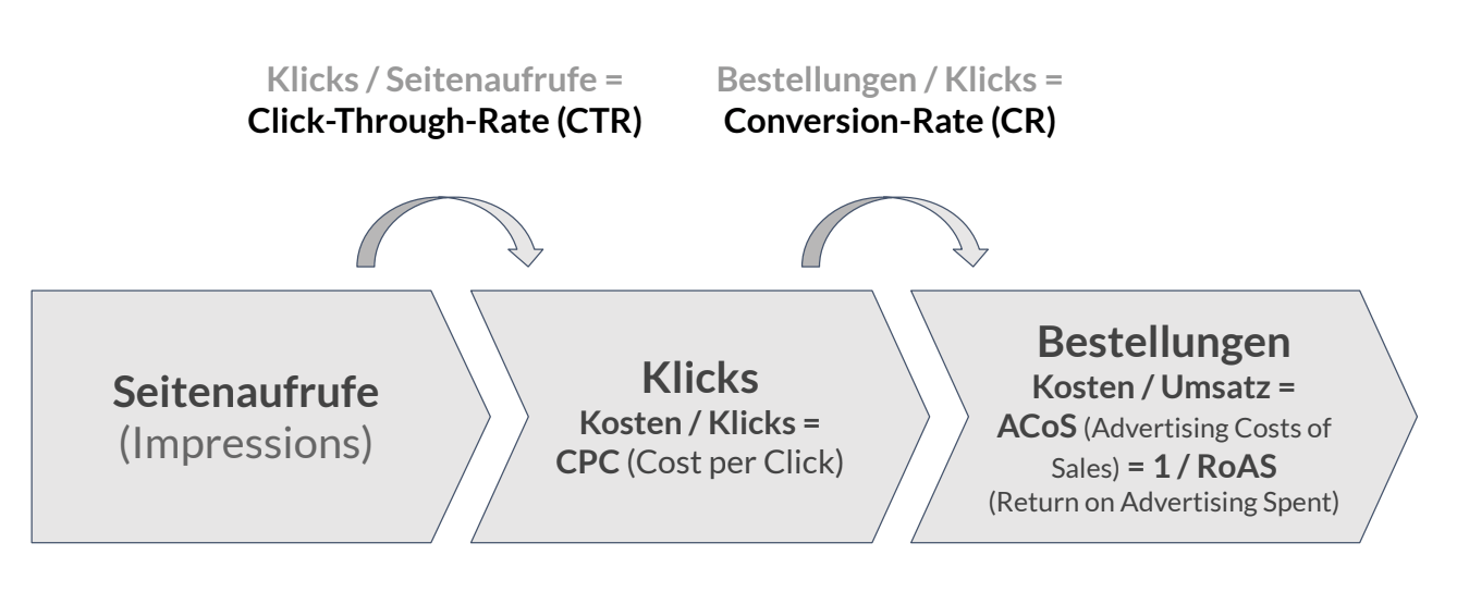 AMZ PPC campaign optimization - example of ACoS calculation
