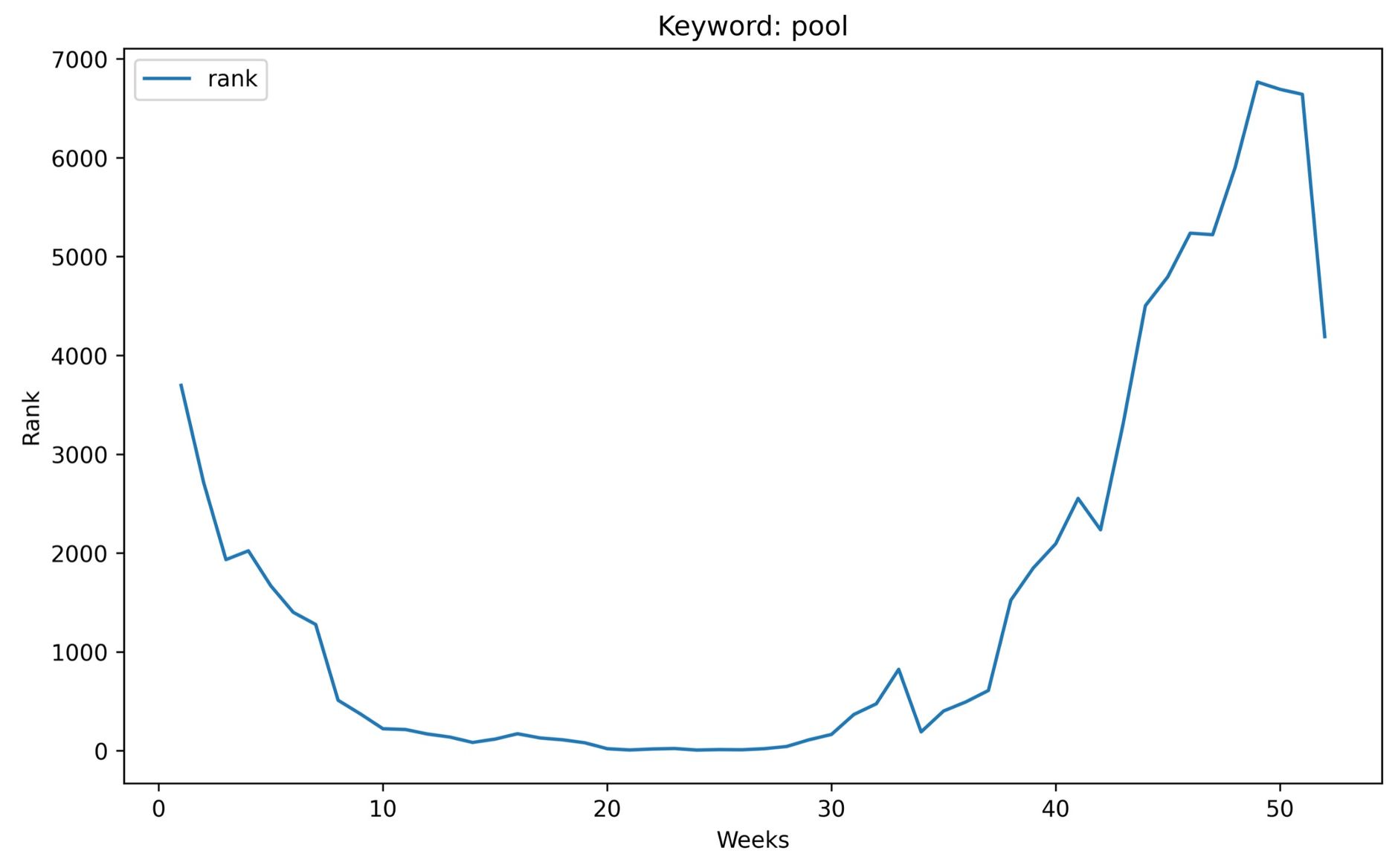 Graph for the search term pool
