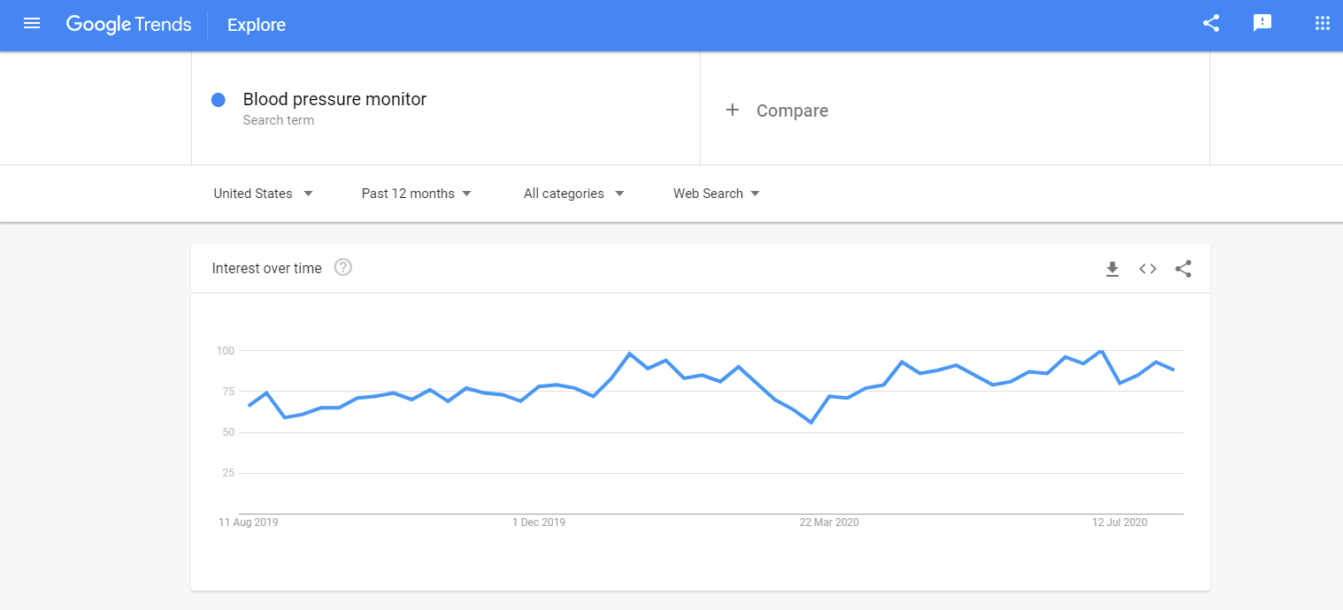 Google Trends example with blood pressure monitor