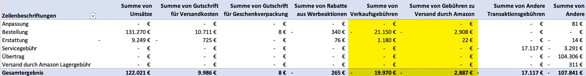 Amazon Gesamtkosten im Transaktionsbericht