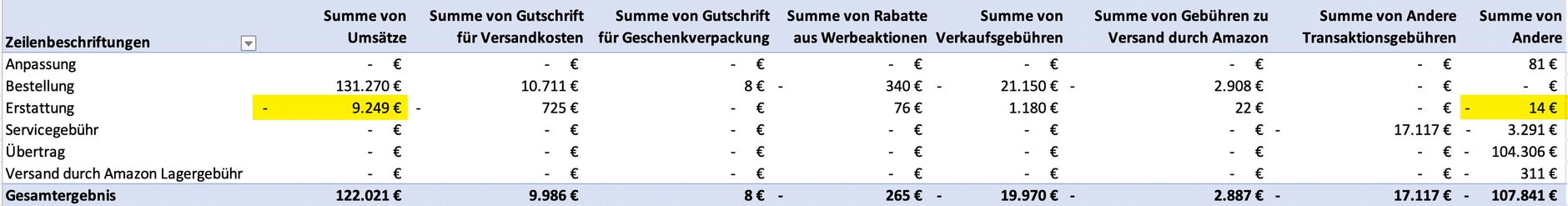 Zurücksenden der Ware von Kunden oder freiwillige Erstattungen bei Amazon im Transaktionsbericht