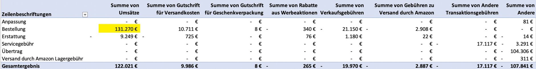 Brutto-Umsatz vor Erstattungen im Transaktionsbericht