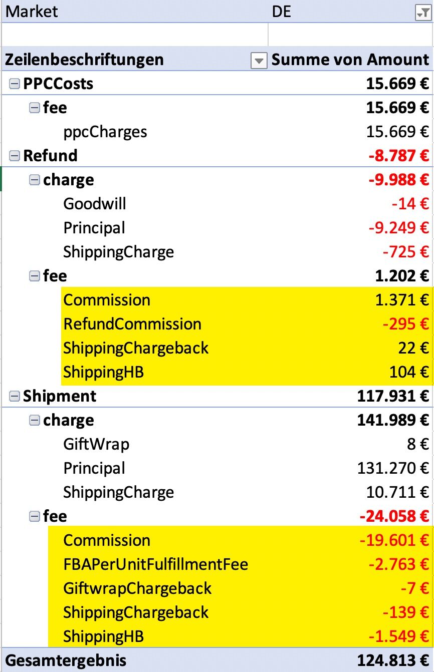 Amazon Gesamtkosten im Zahlungsbericht