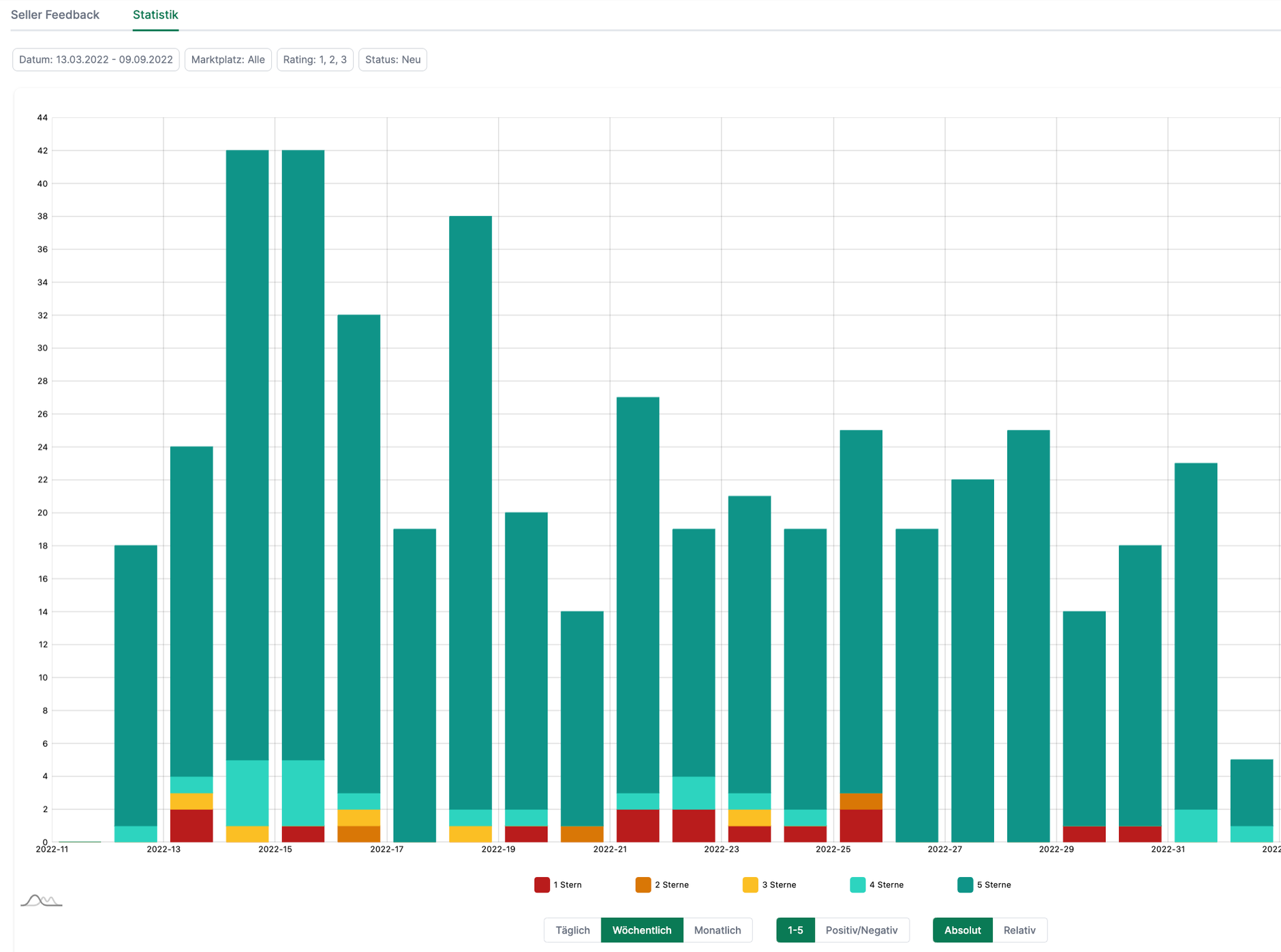 Statistik zu den Amazon Verkäuferbewertungen in AMALYTIX