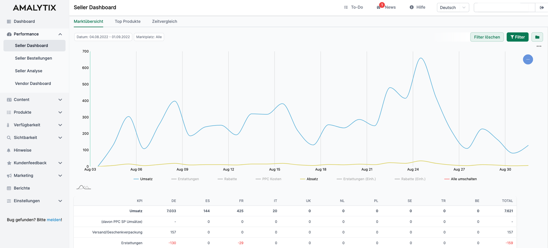 AMALYTIX Seller Dashboard Überblick