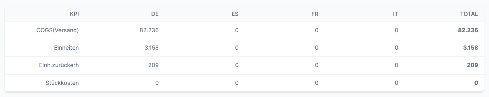 Amalytix Vendor Dashboard Märkte