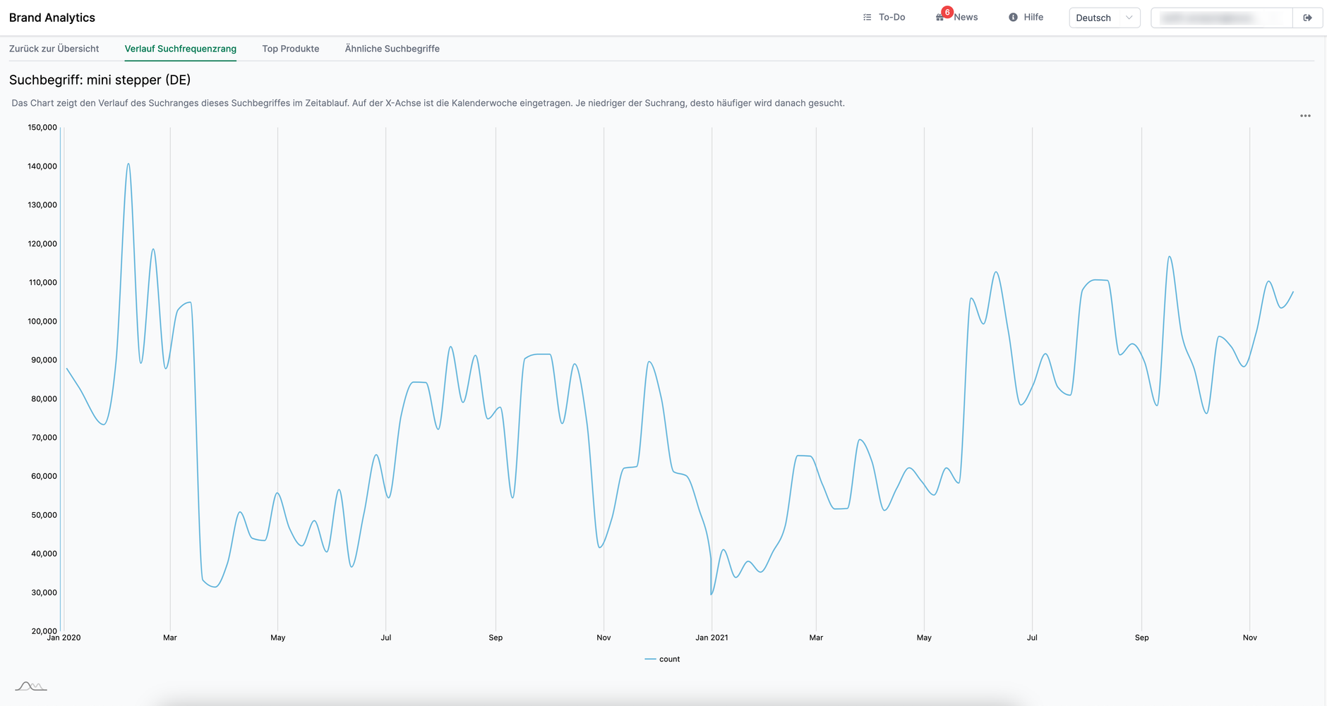 Amalytix Brand Analytics Verkauf Suchfrequenzrang eines Keywords