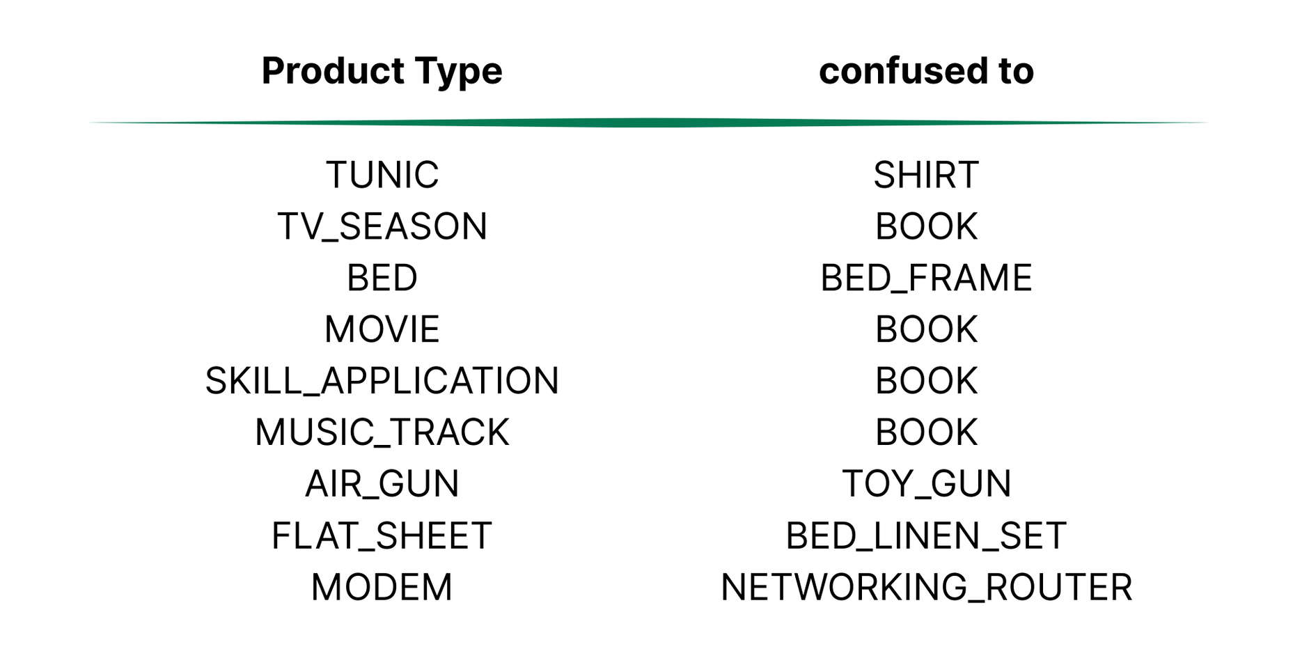 Some of the misclassified product types.