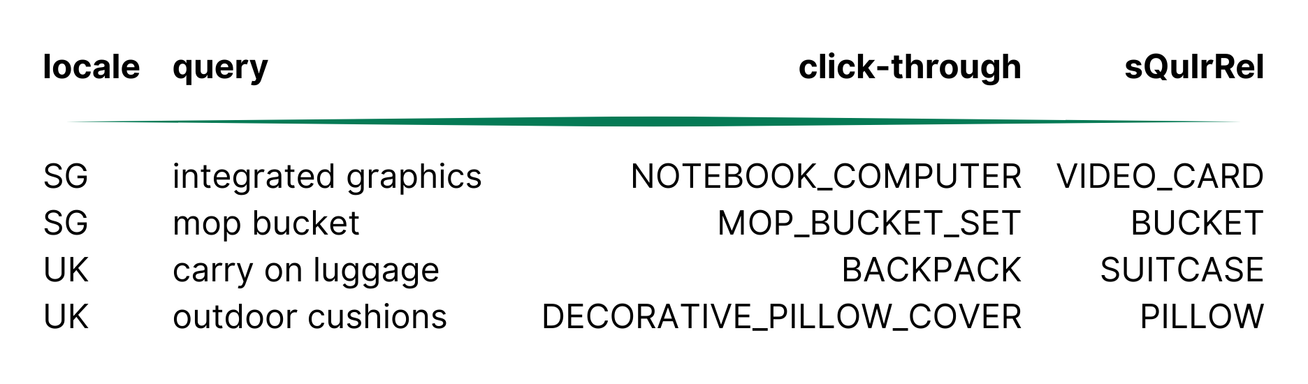 Examples of differing labels from sQuIrRel and click-through data.