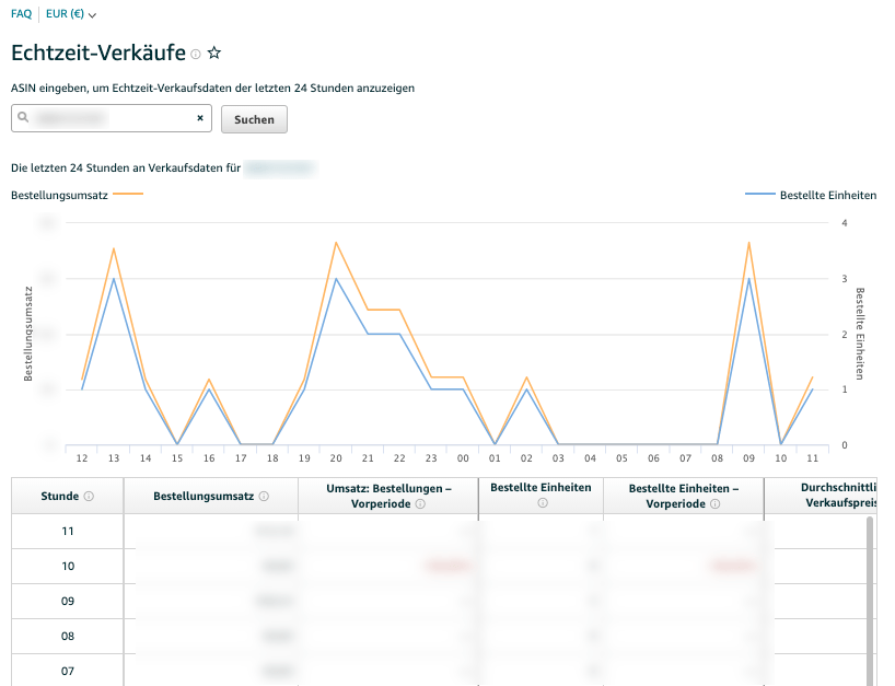 Amazon Echtzeit-Verkäufe Bericht