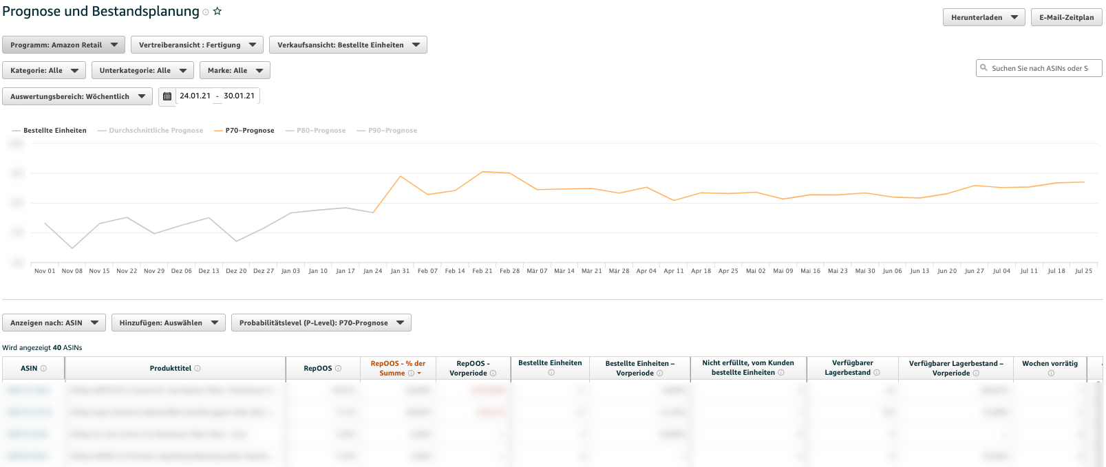 Amazon Prognose und Bestandsplanung Bericht