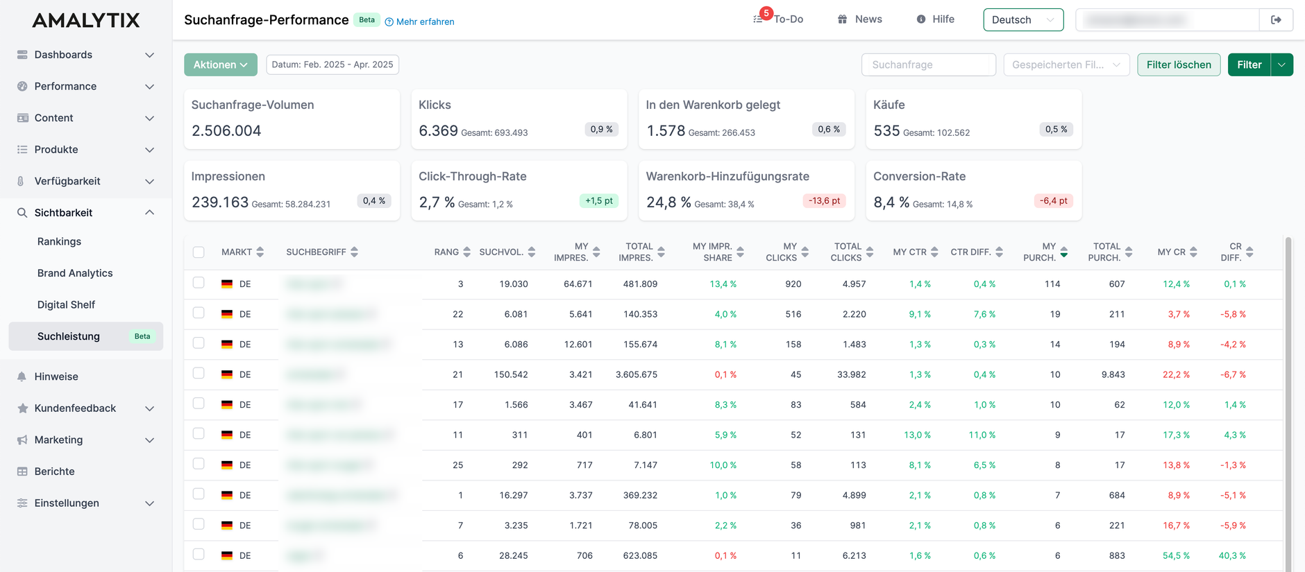 Die neue AMALYTIX Analyse Funktion