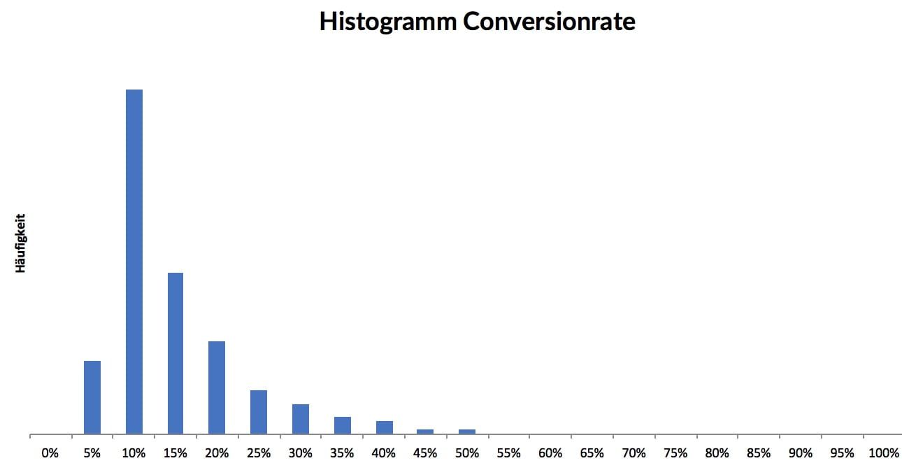 Histogramm der Conversionrate in Amalytix