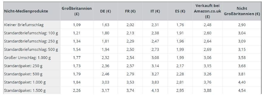 Kosten Versand durch Amazon für Nichtmedienprodukte