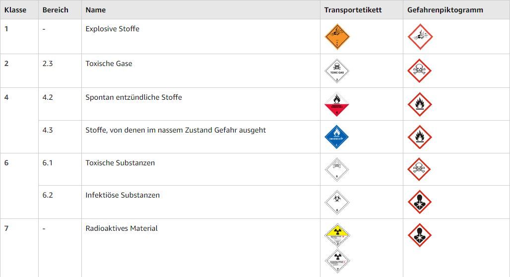 nicht erlaubte Gefahrgüter