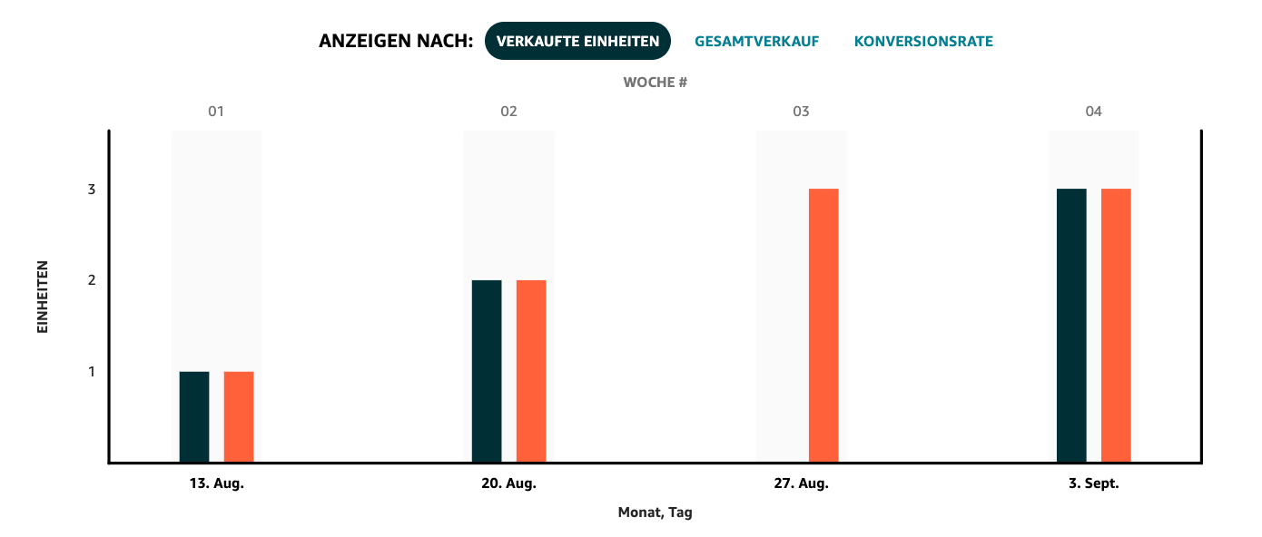 Vergleich der verkauften Einheiten von Version A und B