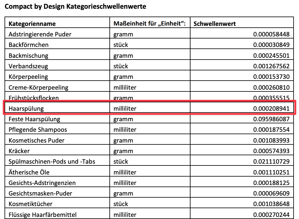 Compact by Design Schwellenwerte