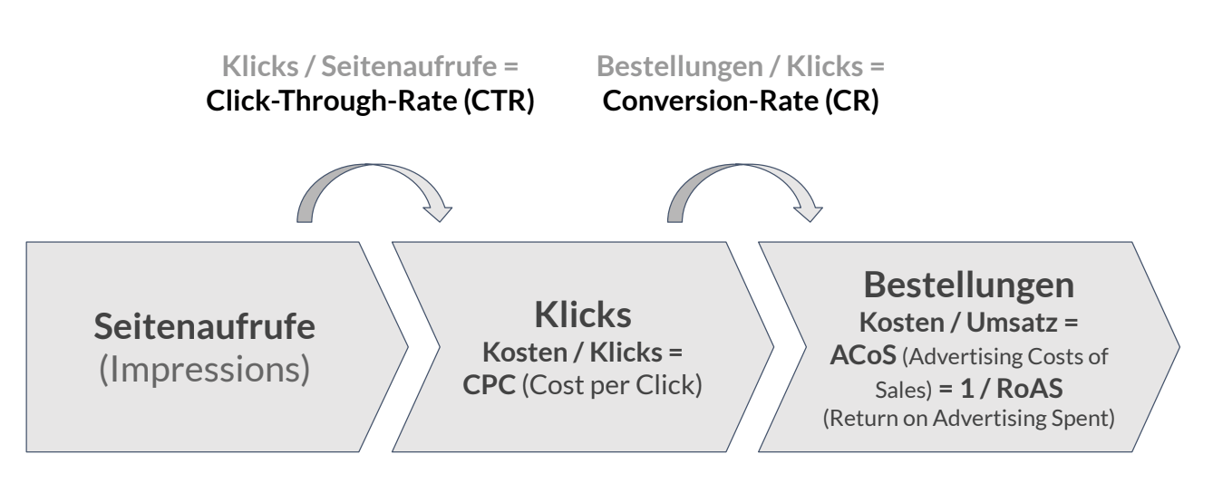 AMZ PPC Kampagenoptimierung - Beispiel für ACoS Rechnung