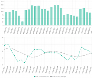 Beispiel einer Conversion-Rate Erfolgsmessung bei Enhanced Content Amazon